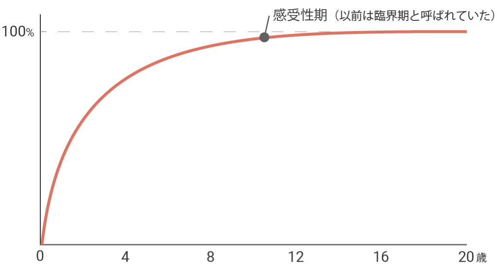 横軸に年齢、縦軸に発達の達成度を示し、「感受性期（以前は臨界期と呼ばれていた）」の位置が明記された発達に関するグラフ。