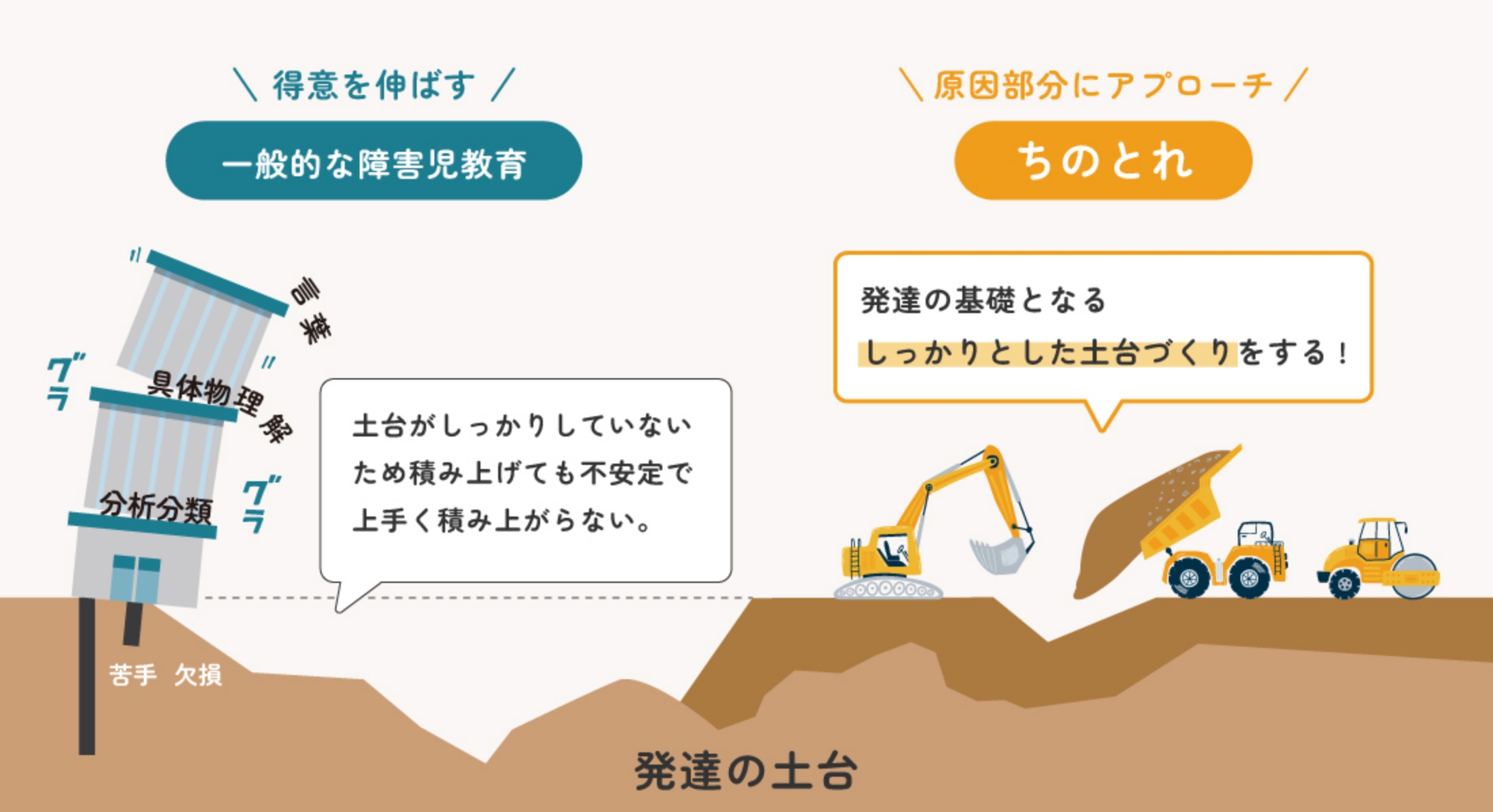 「一般的な障害児教育」と「ちのとれ」のアプローチの違いを比較した図。左側は傾いたビルと「土台がしっかりしていないため積み上げても不安定で上手く積み上がらない」との吹き出しがあり、不安定な土台の上に「分析分類」「具体物理解」「理解」などのスキルが積まれているが傾きそうな土台を表している。右側は重機やダンプカーが登場し、「発達の基礎となるしっかりとした土台づくりをする!」との吹き出しがあり、発達の土台を整える様子を表している。