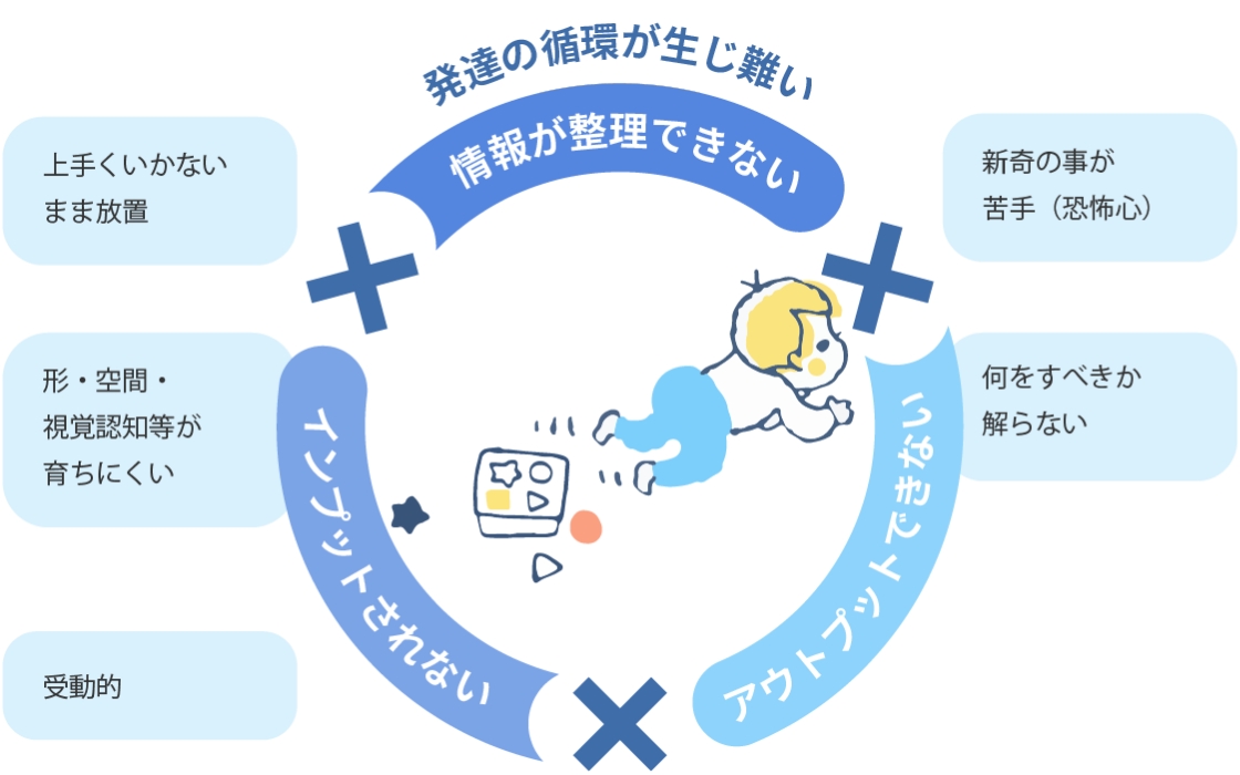 発達の循環が生じ難く、情報のインプットやアウトプットがされず、情報が整理できないことで受動的になり、形・空間・視覚認知等が育ちにくく、上手くいかないまま放置してしまう子どもの様子を示した図。